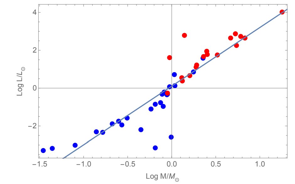 Mass-luminosity relation for main sequence stars showing L proportional to M^3.5