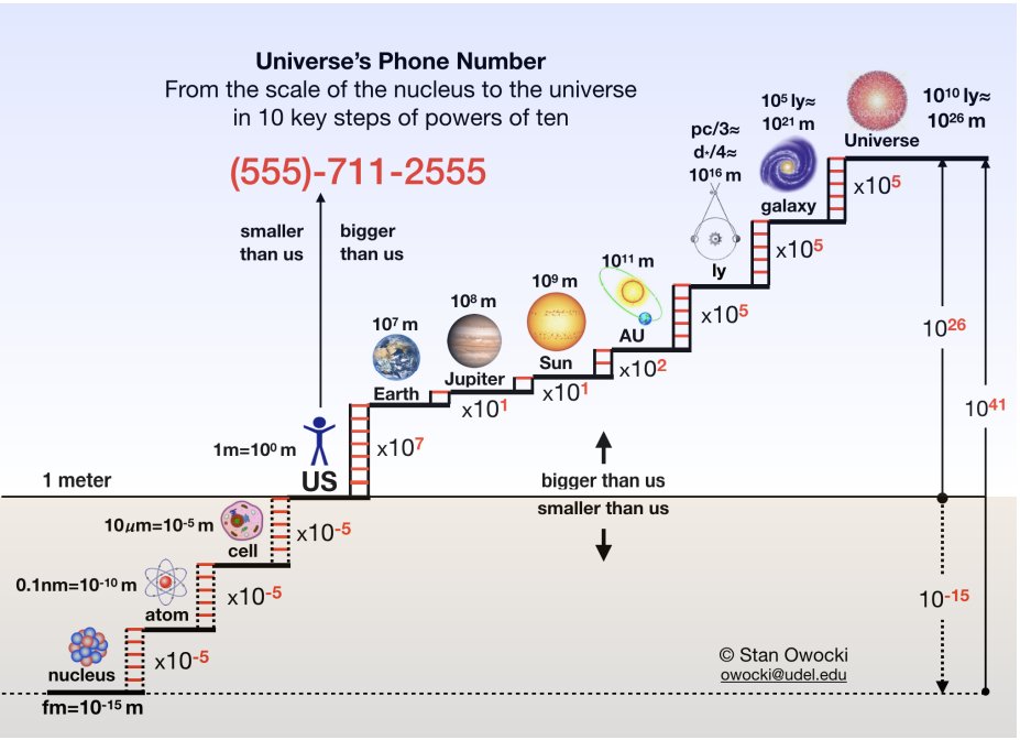 Powers of Ten: Cosmic distance scales from atomic nucleus to observable universe