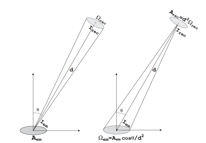 Solid angle geometry showing emitted intensity, receiver area, and the relationship between solid angle, area, and distance