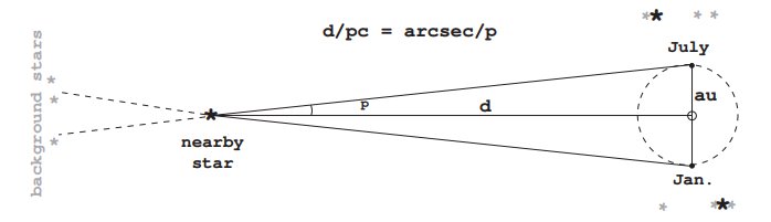 Relationship between parallax angle and stellar distance