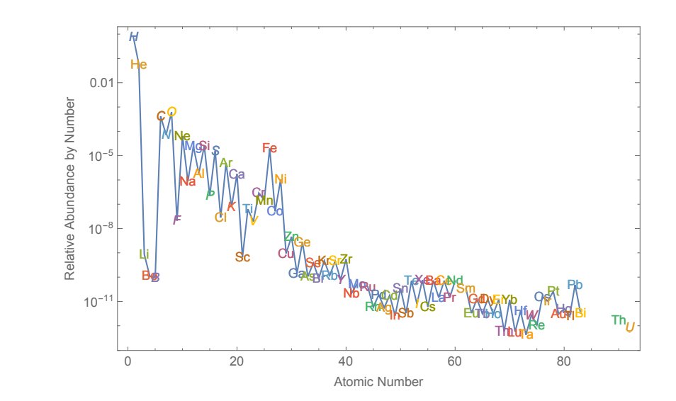 Cosmic abundance of elements by atomic number, showing the dominance of hydrogen and helium and the iron peak from stellar nucleosynthesis