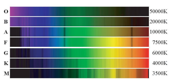 Stellar spectral classification OBAFGKM showing absorption features and temperatures from O-type (50,000K) to M-type (3,500K)