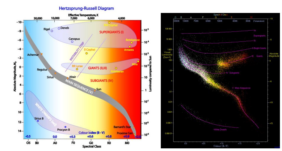 Hertzsprung-Russell diagram plotting luminosity vs temperature, showing main sequence, giants, supergiants, and white dwarfs