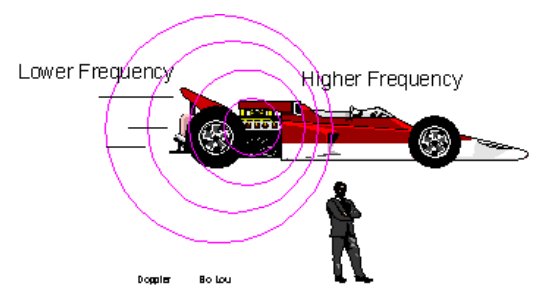 Doppler effect: wavefronts compressed ahead of and stretched behind a moving source